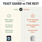 Four Leaf Rover Yeast Guard | Natural Anti-Fungal + Yeast Support