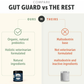 Four Leaf Rover Gut Guard | Natural Support for Irritated + Leaky Gut