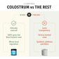 Four Leaf Rover Bovine Colostrum | Immune + Allergy Support