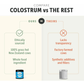 Four Leaf Rover Bovine Colostrum | Immune + Allergy Support